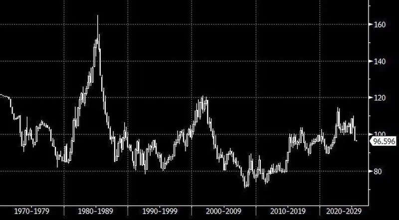 Индекс доллара США в первом полугодии 2025-го показал худшие результаты с 1973 года