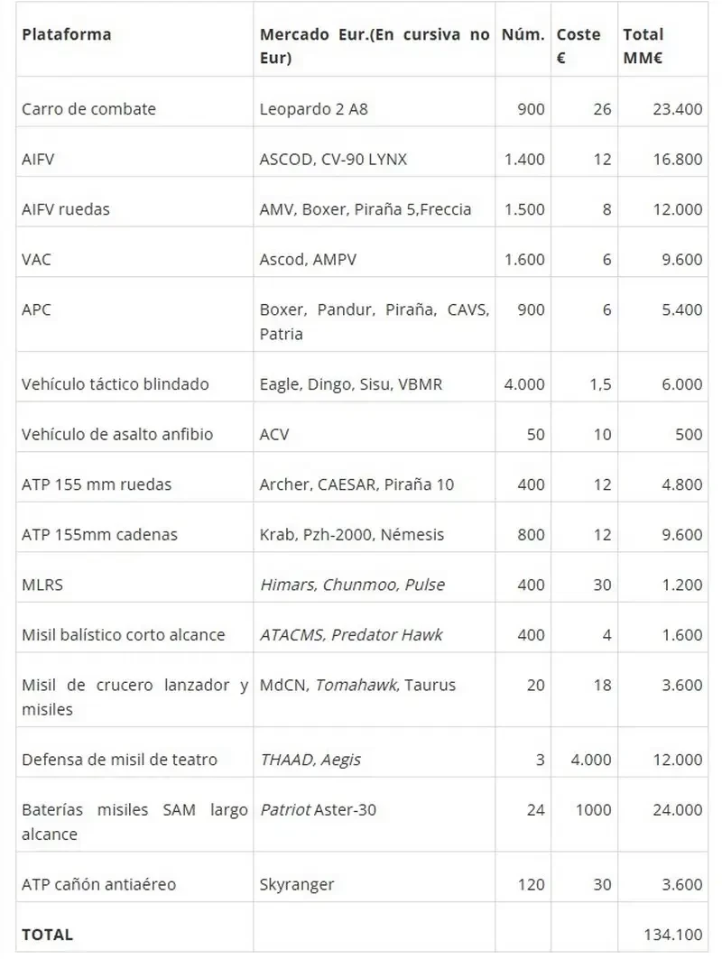 «Силы для победы над Россией»: европейский обозреватель подсчитал состав и стоимость 100 новых гипотетических бригад ЕС